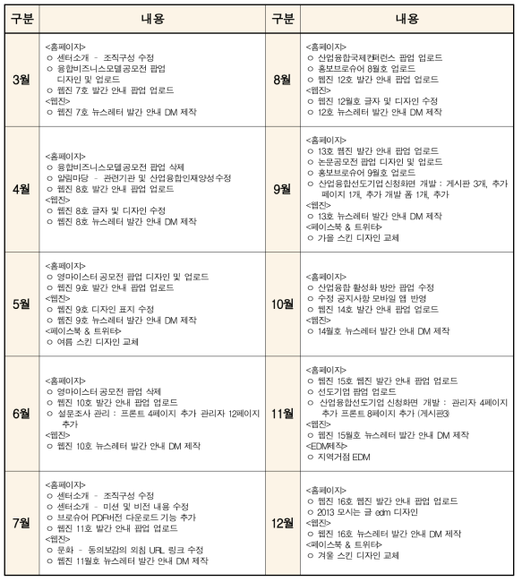 ’13년 월별 산업융합 홈페이지 유지보수 내역