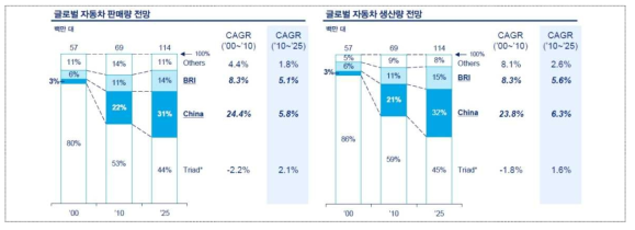 글로벌 자동차 판매량 및 생산량