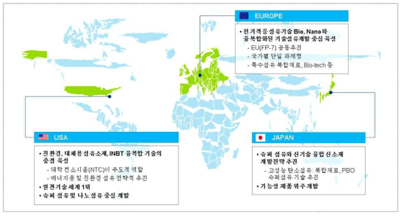 주요 선진국 신섬유 개발전략