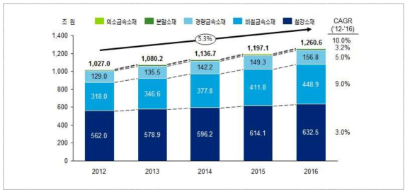 해외 금속소재 시장현황 및 전망