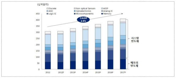 세계 반도체 시장 규모 및 전망(2011년 기준)