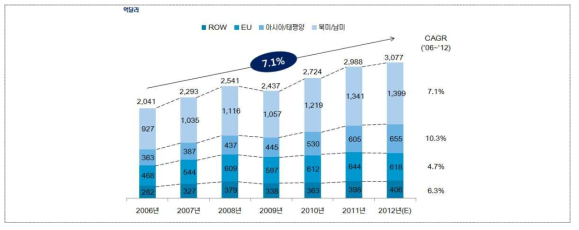 의료기기 지역별 시장규모 현황