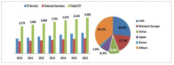 글로벌 ICT 시장 규모 및 2013년 지역별 매출비중 전망