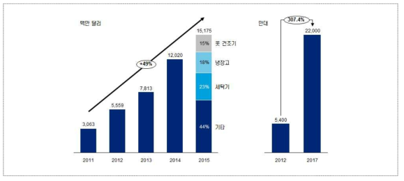 글로벌 스마트가전 시장 전망(좌) 및 스마트TV 판매량 추이(우)