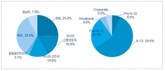 국가별 교육 시장 비교