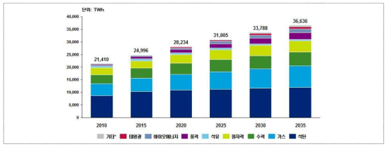 에너지원별 생산전망