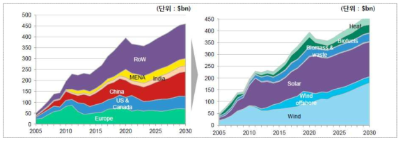 신재생에너지 투자현황 및 전망