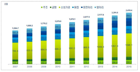 글로벌 생산기반 시장규모 전망