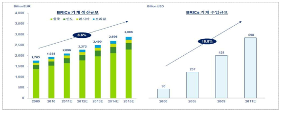 BRICs 기계 생산 및 수입 규모