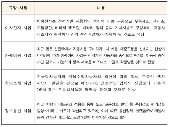 자동차 산업 유망 비즈니스 모델