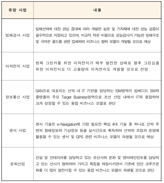 조선 산업 유망 비즈니스 모델