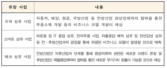 화학/섬유 산업 유망 비즈니스 모델