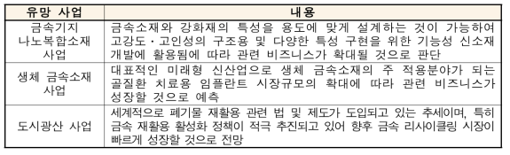 금속소재 산업 유망 비즈니스 모델