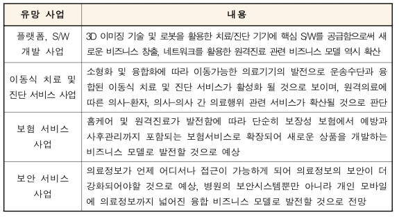 의료/건강 산업 유망 비즈니스 모델