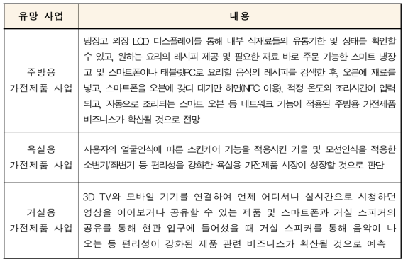 가전기기 및 시스템 산업 유망 비즈니스 모델