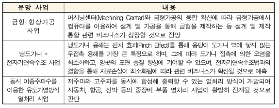 생산기반 산업 유망 비즈니스 모델