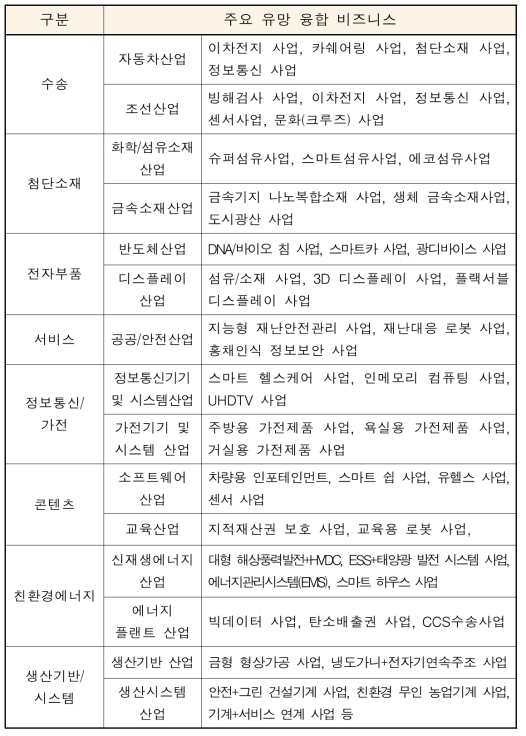 8대 산업융합 분야별 주요 유망 융합 비즈니스