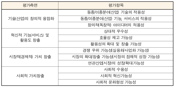 산업융합성 평가 항목