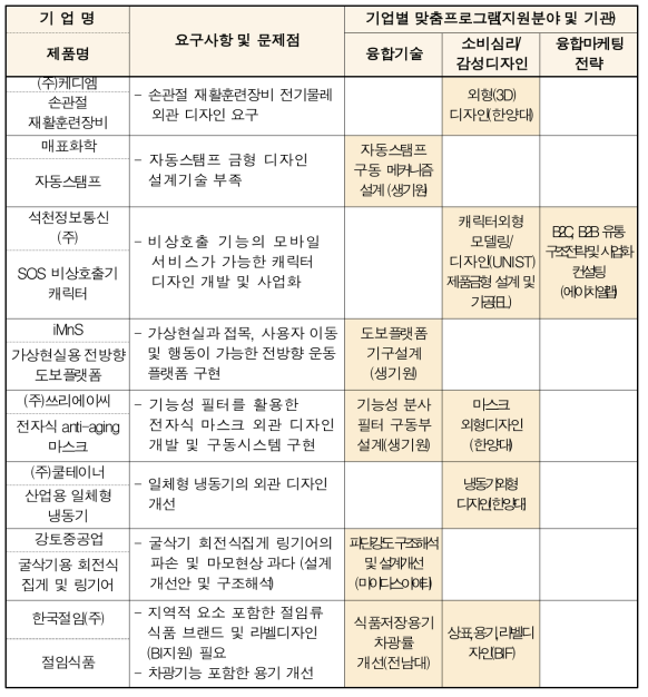 융합형 기업역량강화 서비스 프로그램 운영 내용