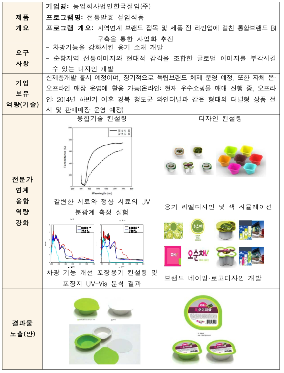 전통발효 절임식품 R&D 수행결과 요약