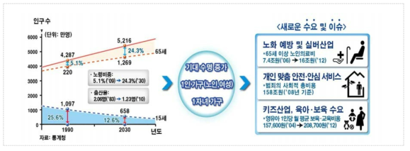 인구구조 변화에 따른 사회적 이슈 및 수요