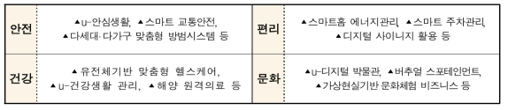 4大분야 유망 비즈니스 모델(안)