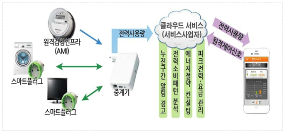 비즈니스 모델 개요