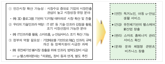 대표BM 선정時 고려사항 및 4大 대표BM