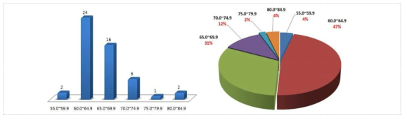 산업융합성 평가 결과 점수대별 품목수 및 품목비율 현황