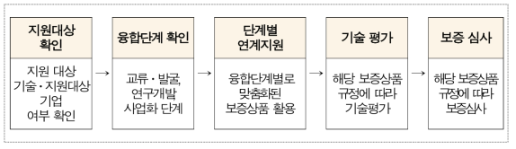 기술융합연계보증 세부 업무처리 절차