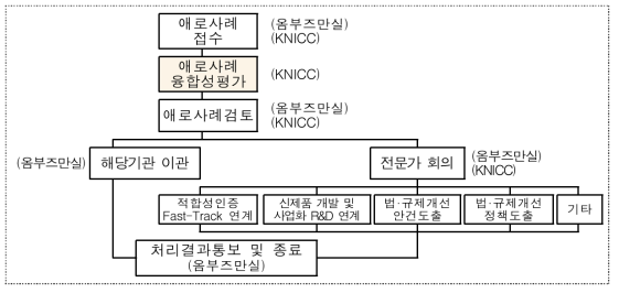 산업융합 신제품의 적합성 인증 업무처리 절차