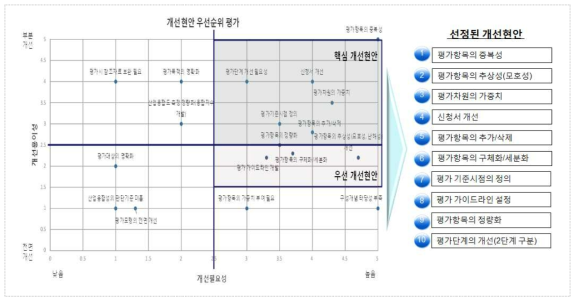 주요 이슈 분석을 통한 개선현안 도출 결과