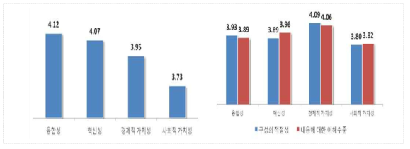 평가지표 구성의 적절과 이해수준