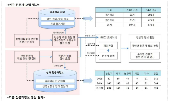 산업융합 전문가 발굴 체계 및 발굴 결과