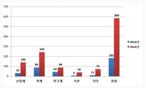 2013년과 2014년 분야별 전문가 구성 현황