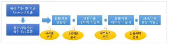 융합기술 정보분석 모형의 적용 및 분석 절차