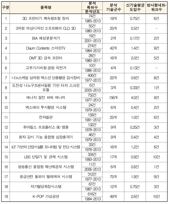 19개 품목의 산업융합성 평가결과요약현황