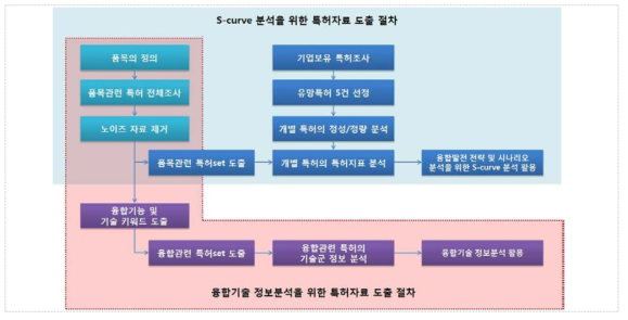 융합기술 정보분석과 기술진화 단계분석의 기반자료 도출을 위한 절차의 구분