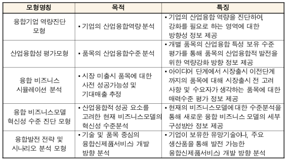 산업융합 활성화를 위한 발전방향성 평가 도구 종류 및 특징