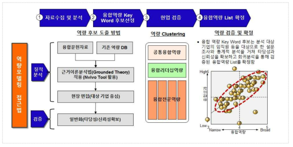 융합역량 핵심단어 선정절차