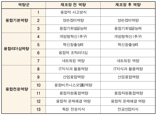 융합역량 지표의 1차, 2차 도출 결과