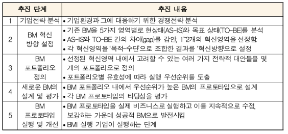 융합 BMI 분석 추진 절차 및 내용