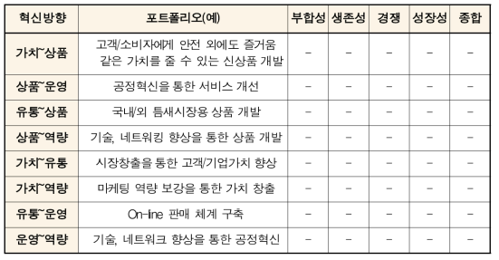 융합 BM의 포트폴리오 도출을 위한 혁신방향 평가표(양식)