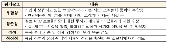 융합 BM의 포트폴리오 평가를 위한 평가지표 및 관련 설명