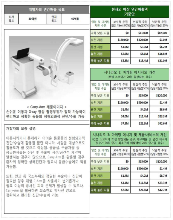 개발의견 및 개발 시나리오별 매출액