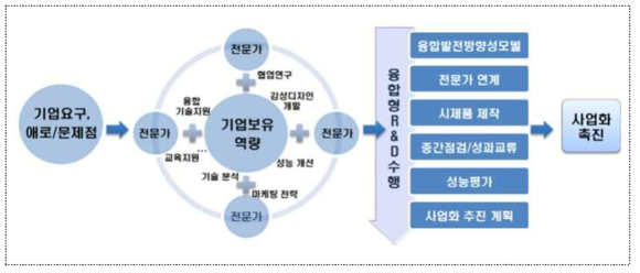 산업융합 선도형 기업 융합역량 강화 R&D 프로그램 추진 프로세스