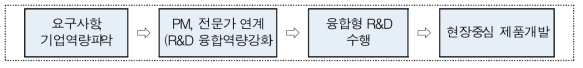 단계별 추진내용