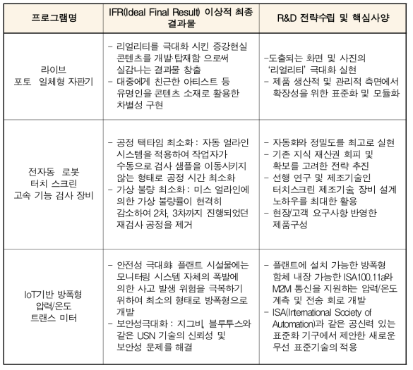 융합발전 방향성 모델 적용 내용