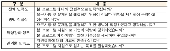 산업융합 선도형 기업 융합역량강화 R&D 프로그램 기업 만족도 조사 설문문항