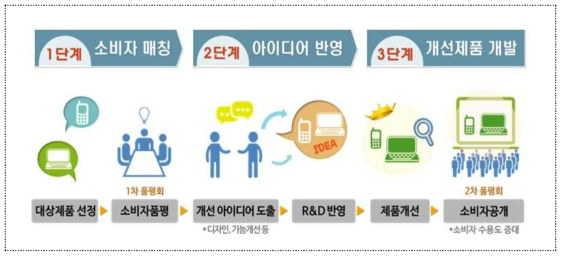 소비자-기업 매칭 융합 신제품 사업화 R&D 프로그램 추진 프로세스